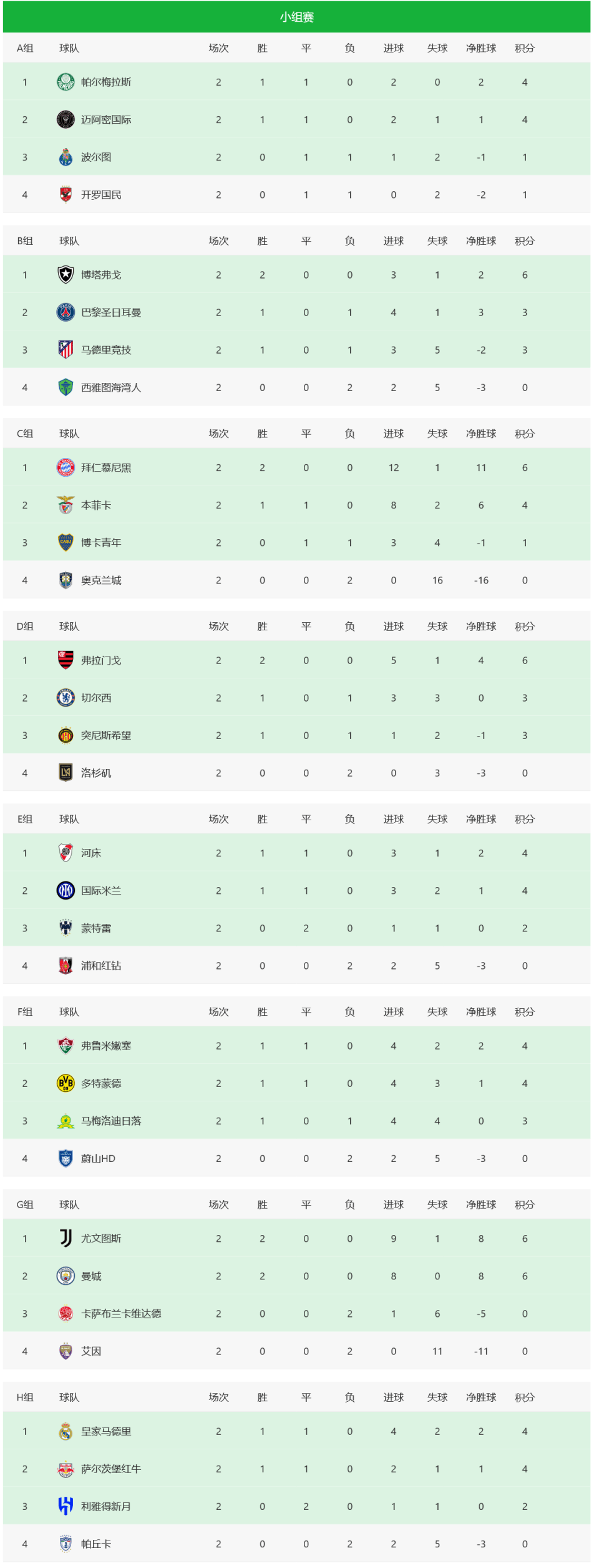 Champions League standings (Champions League standings update)